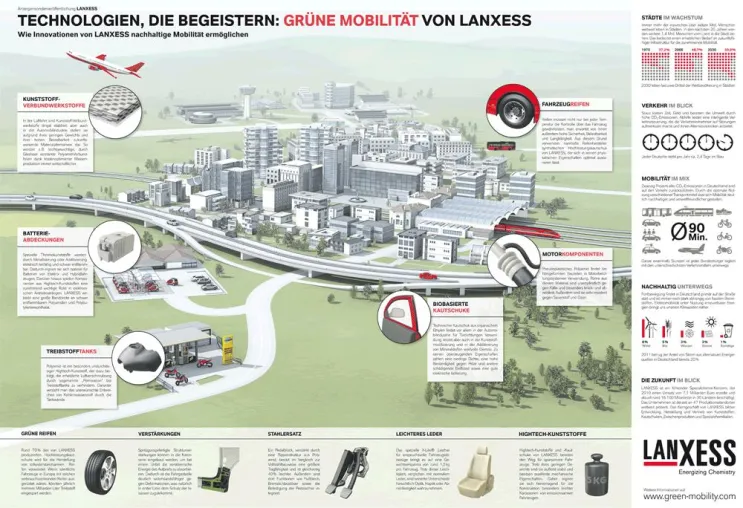 Bild: Nachhaltige Mobilität, nachhaltige Kommunikation: ixtract entwickelt weitere Infografik für LANXESS
