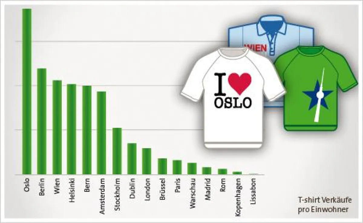 Europas Hauptstädte im T-Shirt Ranking 2010
