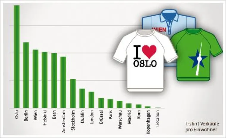 Bild: Oslo verteidigt Titel als T-Shirt Hauptstadt