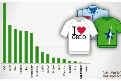 Oslo verteidigt Titel als T-Shirt Hauptstadt Bild: Oslo verteidigt Titel als T-Shirt Hauptstadt