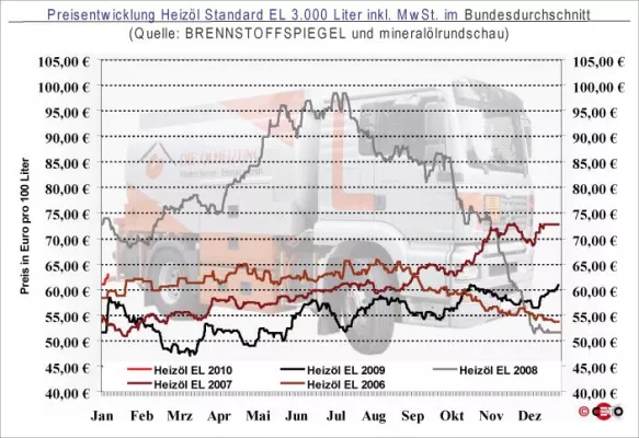 Bild: Rohöl treibt Preisniveau an
