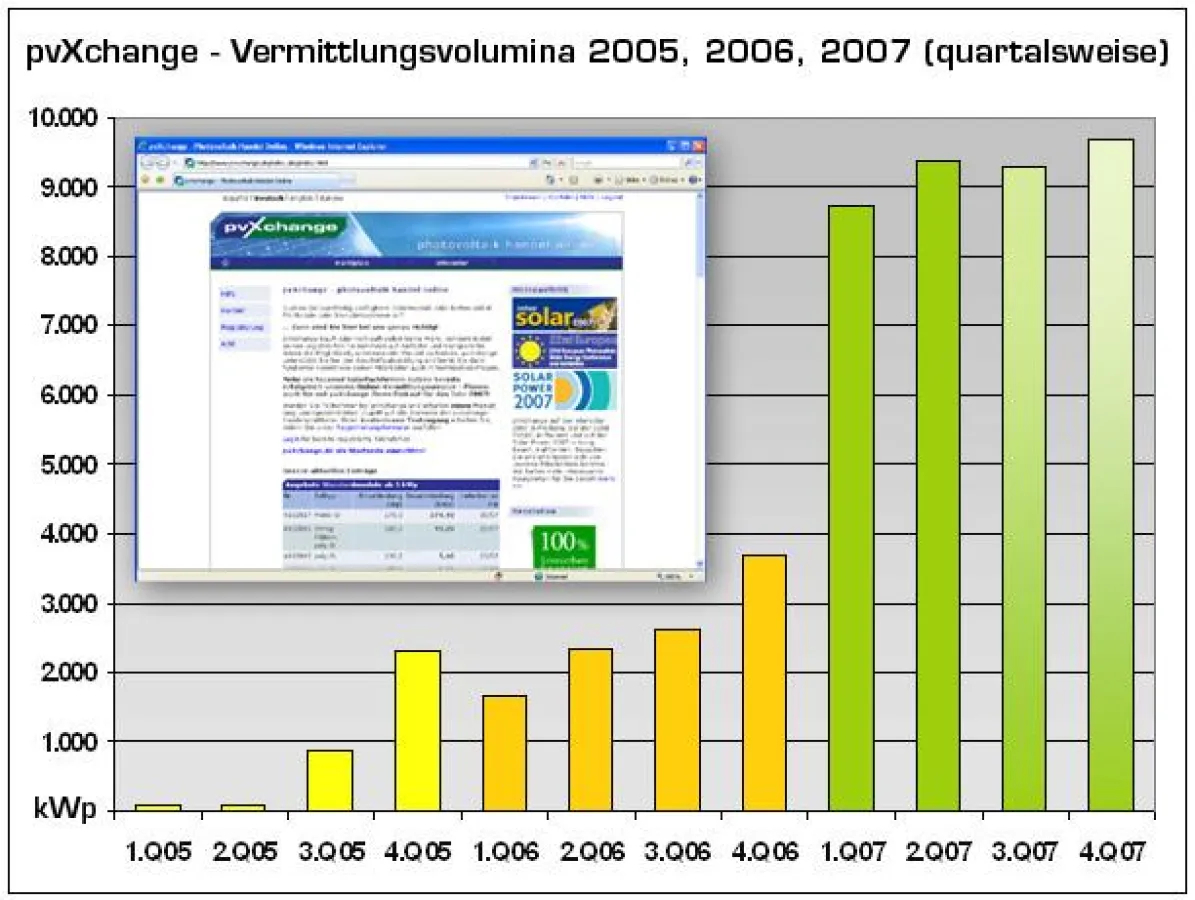 Grafik: Transaktionsvolumina 2005 bis 2007