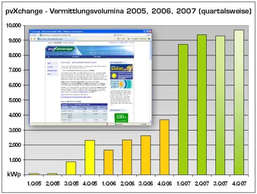 pvXchange: Europas führende Photovoltaik-Handelsplattform weitet Aktivität über europäische Grenzen aus Bild: pvXchange: Europas führende Photovoltaik-Handelsplattform weitet Aktivität über europäische Grenzen aus