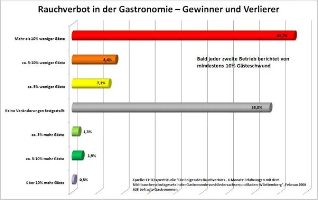 Bild: Neue CHD Expert-Studie über Gastro-Rauchverbot - Immer mehr Gastronomen erleiden hohe Verluste