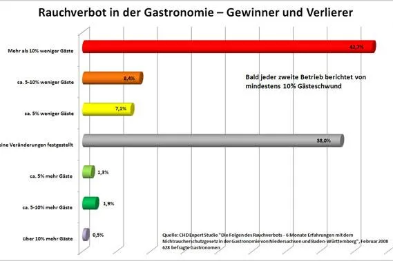 Bild: Neue CHD Expert-Studie über Gastro-Rauchverbot - Immer mehr Gastronomen erleiden hohe Verluste