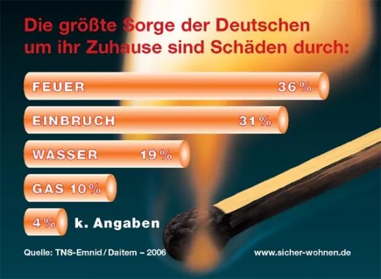 Bild: Die Deutschen fürchten zu Hause am stärksten Feuer