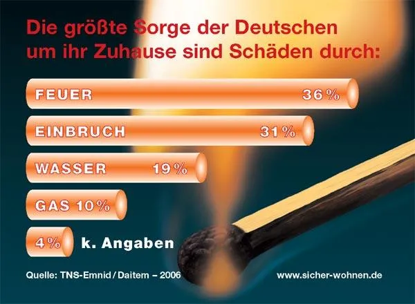 Die Deutschen fürchten zu Hause am stärksten Feuer Bild: Die Deutschen fürchten zu Hause am stärksten Feuer