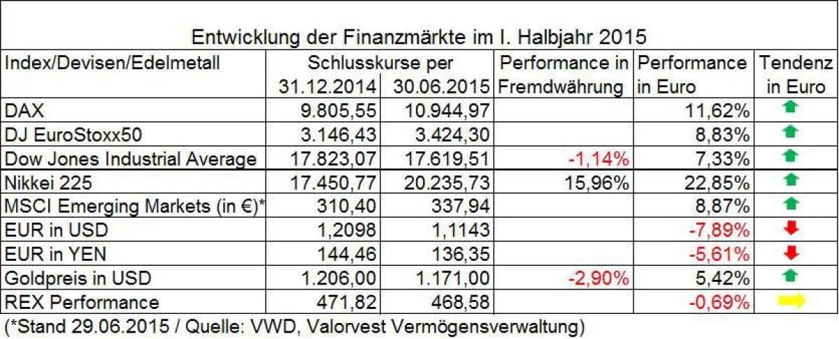 Tabelle: Entwicklung der Finanzmärkte im I. Halbjahr 2015