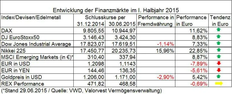 Bild: Börsen-Halbjahresbilanz 2015 jenseits der Griechenland-Krise