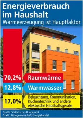 Bild: Energieverbrauch im Haushalt gestiegen