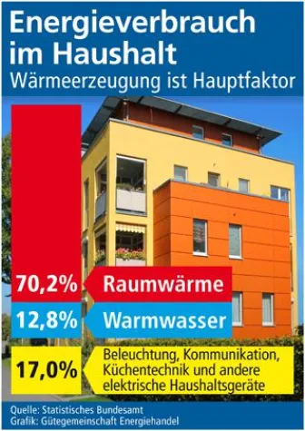 Energieverbrauch im Haushalt gestiegen Bild: Energieverbrauch im Haushalt gestiegen