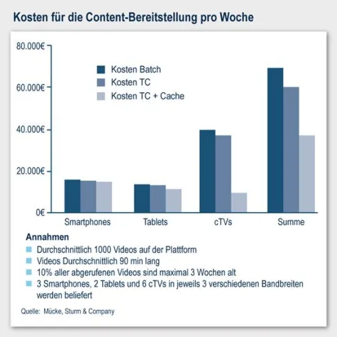 Bild: Transcoding - Der Ausweg aus der Kostenfalle