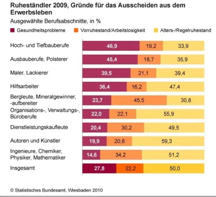 Bundesbürger gehen krankheitsbedingt früher in Rente: Zeitwertkonten entlasten Unternehmen und Mitarbeiter Bild: Bundesbürger gehen krankheitsbedingt früher in Rente: Zeitwertkonten entlasten Unternehmen und Mitarbeiter