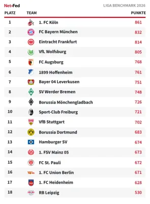 Bild: LIGA Benchmark 2026: Köln gewinnt das Netz-Duell der Bundesliga
