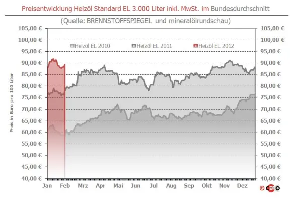 Bild: Brennstoffspiegel: Euro-Stärke mildert Heizöl-Aufschläge