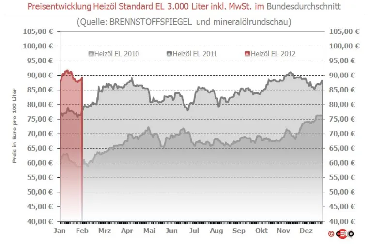 Bild: Brennstoffspiegel: Euro-Stärke mildert Heizöl-Aufschläge