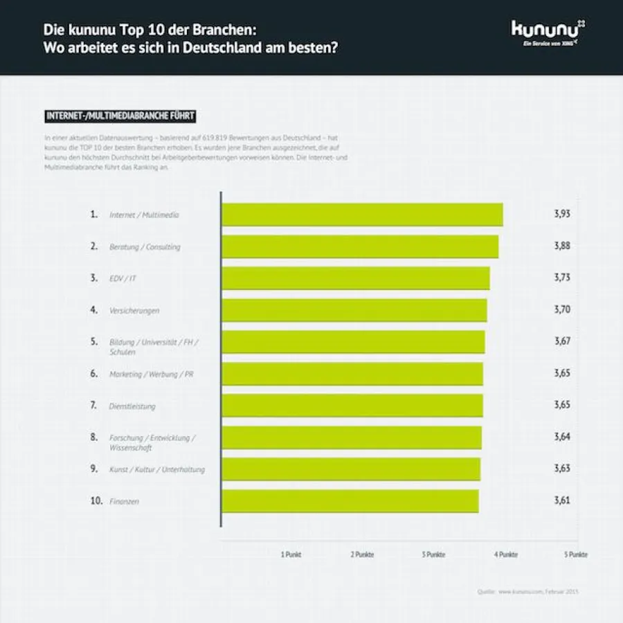 Die kununu TOP 10 der Branchen