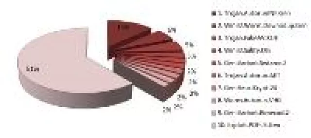 Bild: Autorun-Trojaner belegen drei Plätze in den BitDefender Schädlings-Top 10