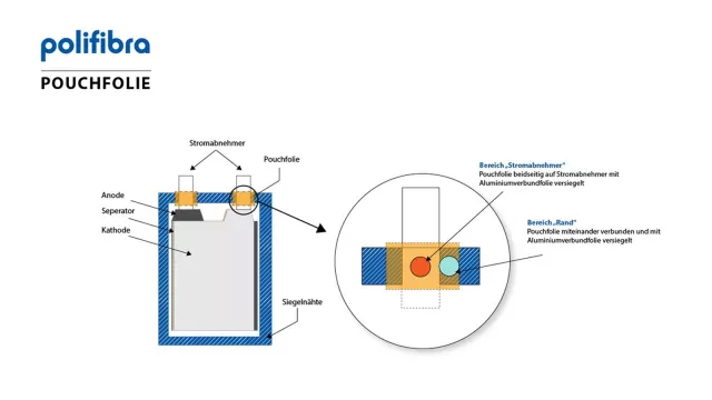 Bild: Optimale Verbundfolien („Pouch-Folien“) für Speichertechnologien