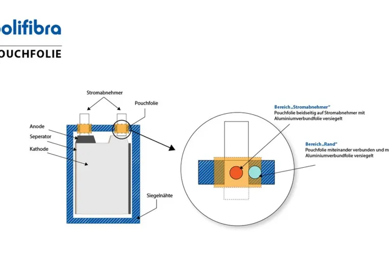 Bild: Optimale Verbundfolien („Pouch-Folien“) für Speichertechnologien