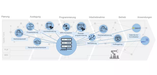 Bild: Forschungsprojekt VADER gestartet: Assistenzsystem zur Automatisierung von Produktionsprozessen mit Robotern