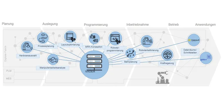 Bild: Forschungsprojekt VADER gestartet: Assistenzsystem zur Automatisierung von Produktionsprozessen mit Robotern