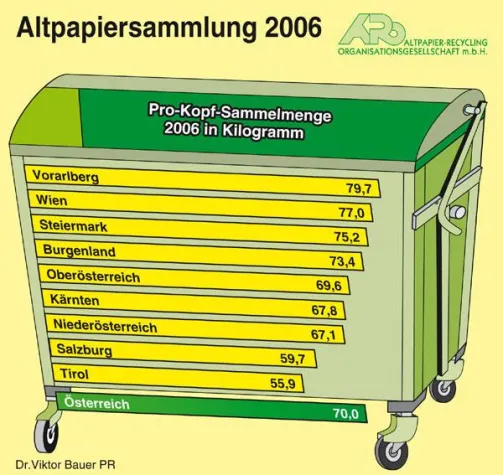Altpapier – Österreicher auf Rekordjagd Bild: Altpapier – Österreicher auf Rekordjagd
