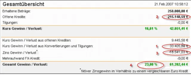 Bild: EUR Darlehen oder Fremdwährungskredit? Bringt die Entscheidung zugunsten des „Exoten“ wirklich Bares?