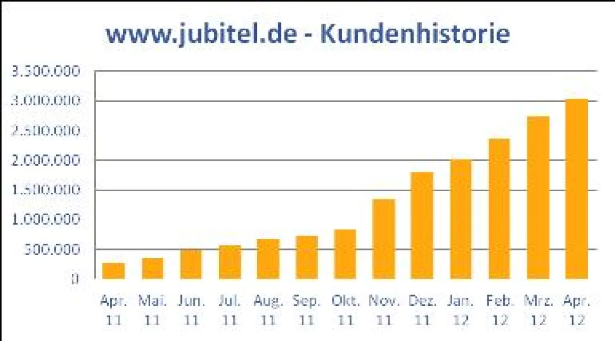 Jubitel - Kundenhistorie