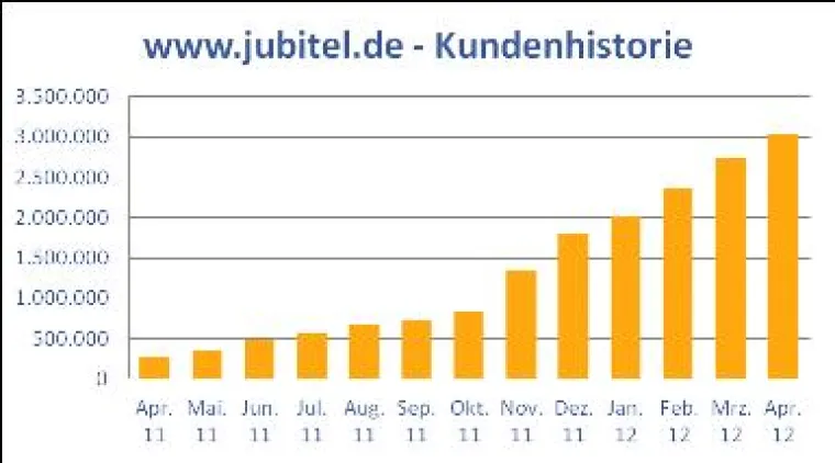 Bild: Jetzt schon über 3 Millionen Kunden - sind Sie auch dabei?
