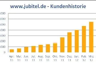 Bild: Jetzt schon über 3 Millionen Kunden - sind Sie auch dabei?