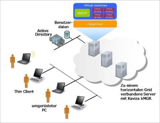 Bild: Kaviza gibt VDI-in-a-Box™ 2.1 frei – mit Unterstützung von Windows 7 Virtual Desktops