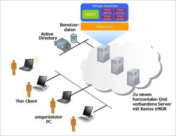 Bild: Kaviza gibt VDI-in-a-Box™ 2.1 frei – mit Unterstützung von Windows 7 Virtual Desktops