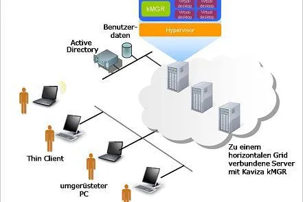 Kaviza gibt VDI-in-a-Box™ 2.1 frei – mit Unterstützung von Windows 7 Virtual Desktops Bild: Kaviza gibt VDI-in-a-Box™ 2.1 frei – mit Unterstützung von Windows 7 Virtual Desktops