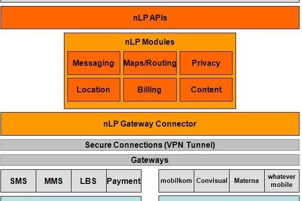 MECOMO nLP bietet Software Entwicklern Plattform für Ortungsdienste aller Art Bild: MECOMO nLP bietet Software Entwicklern Plattform für Ortungsdienste aller Art