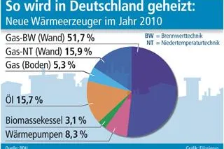 Bild: So wird in Deutschland geheizt: Trend zum Gas-Wandheizkessel