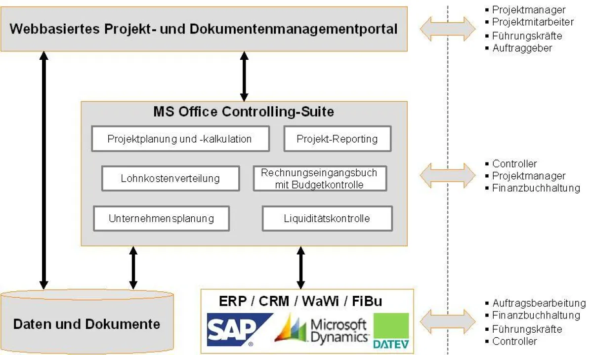 Integriertes Projektmanagement und -controlling