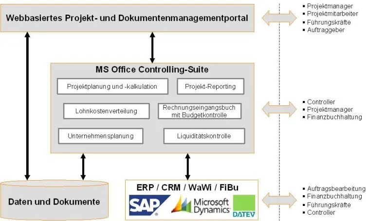 Bild: Integriertes Projektmanagement und -controlling am Beispiel DATEV-Rechnungswesen