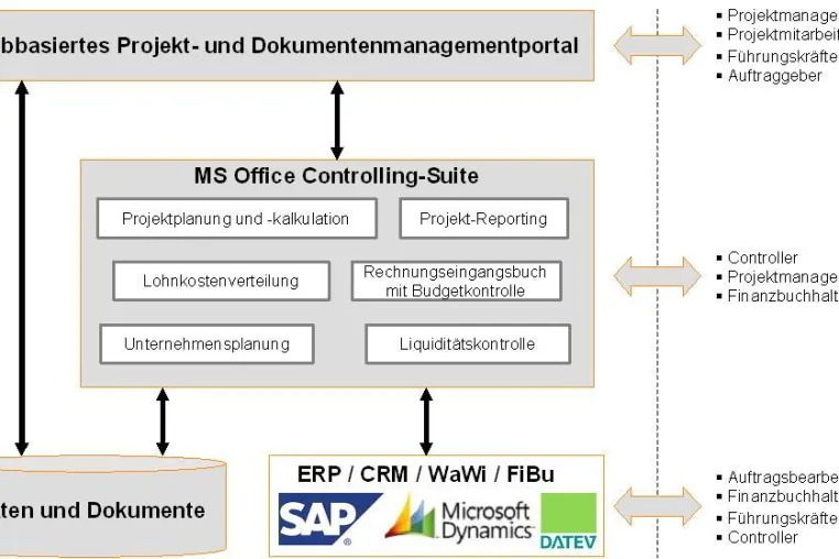 Bild: Integriertes Projektmanagement und -controlling am Beispiel DATEV-Rechnungswesen