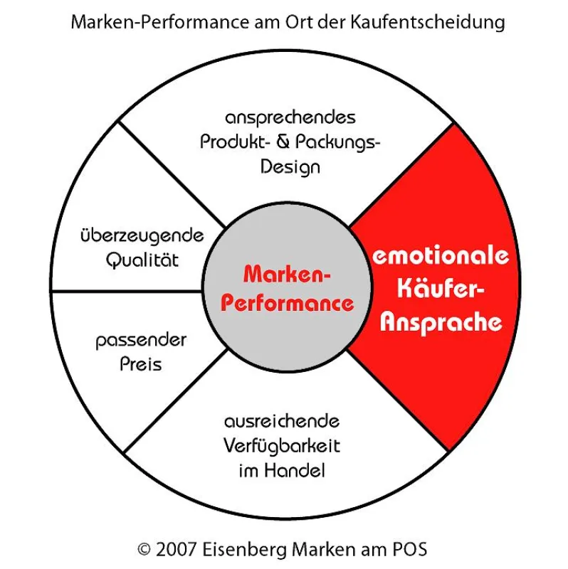 Die bessere Marken-Performance gewinnt !