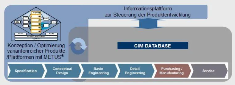 Bild: ID-Consult: Erste Einblicke in die Integration von METUS und CIM DATABASE von CONTACT