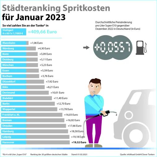 Kraftstoffpreise ziehen im Januar wieder an Bild: Kraftstoffpreise ziehen im Januar wieder an