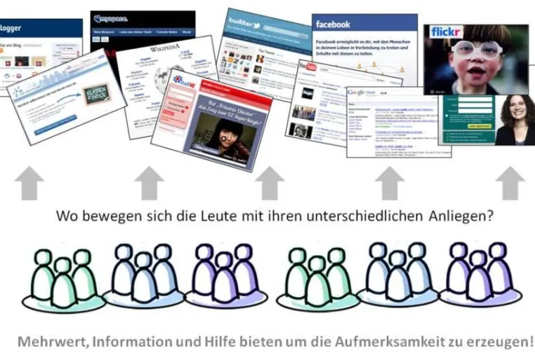 Bild: Übersicht im Detail: Bausteine im Social Media Marketing