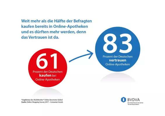 Bild: Deutsche vertrauen ihren Online-Apotheken