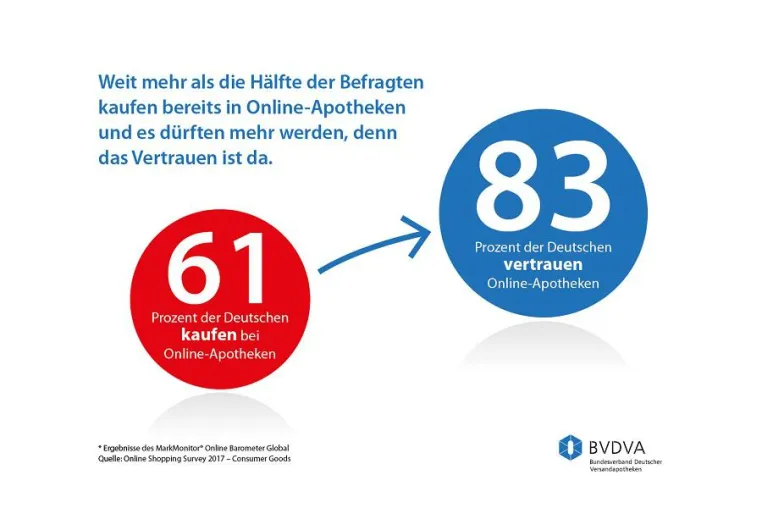Bild: Deutsche vertrauen ihren Online-Apotheken