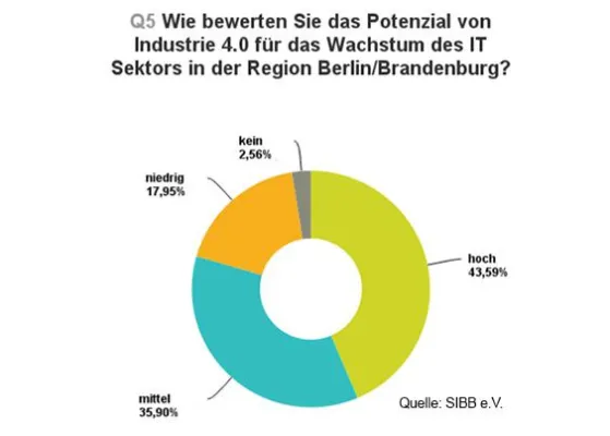 Bild: SIBB Forum Industrie 4.0 etabliert sich als Austauschplattform zwischen IT und produzierender Wirtschaft