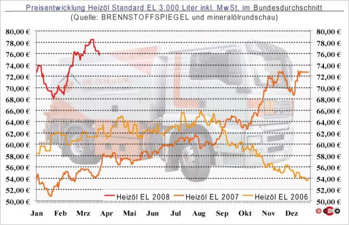 Entwicklung des Heizölpreises (bei Abnahme von 3.000 Liter HEL) seit Januar 2006 - Quelle: BRENNSTOFFSPIEGEL und mineralölrundschau