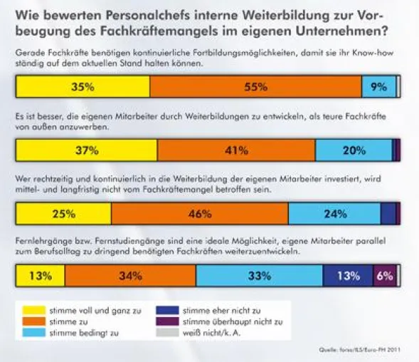 Bild: forsa-Studie 2011: Das Ende der Sparsamkeit – Unternehmen machen mobil in Sachen Weiterbildung