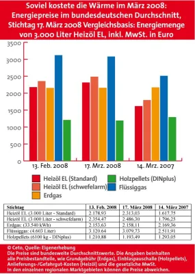 Bild: Ölpreis-Rekord und Stabilisierung auf hohem Niveau - BRENNSTOFFSPIEGEL-Energiemarkttrend für die BRD März 2008