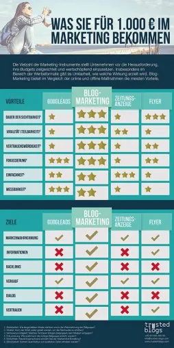 Blog-Marketing bietet das Beste aus Online und Offline Bild: Blog-Marketing bietet das Beste aus Online und Offline